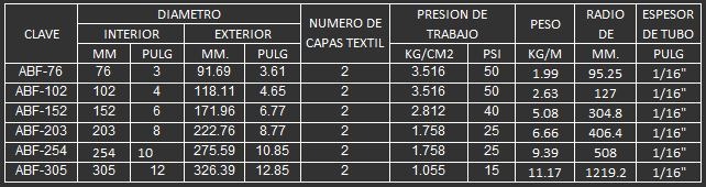 MANGUERA PARA SUCCION DE MATERIALES ABRASIVOS COMO VIRUTAS 