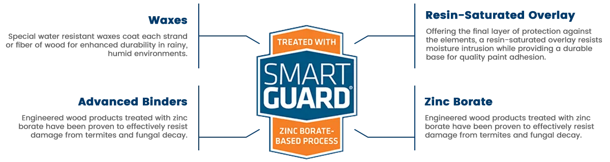 Engineered LP siding and flooring treated with water-resistant waxes, resins, and zinc borate for lasting durability