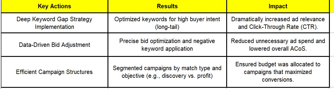 PPC Strategy By Viktor Zarakov GAAP Strategy