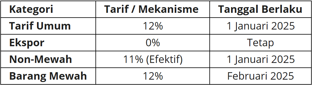Tabel Tarif Pajak Pertambahan Nilai (PPN) Barang Non-Mewah (11%) dan Mewah (12%)