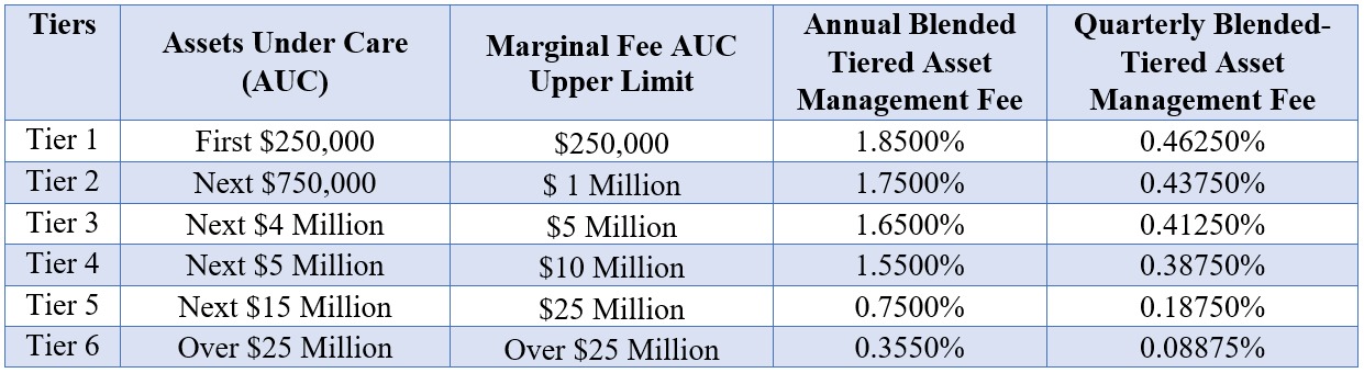 A picture showing tiered asset management fees for a financial advisor. Photo of very cheap financial advisory and tax prep