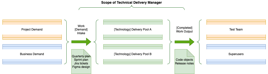 the workflow managed by the technical delivery manager