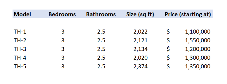 Comparison table of townhouse models featuring floor plan size, bedrooms, and starting prices.