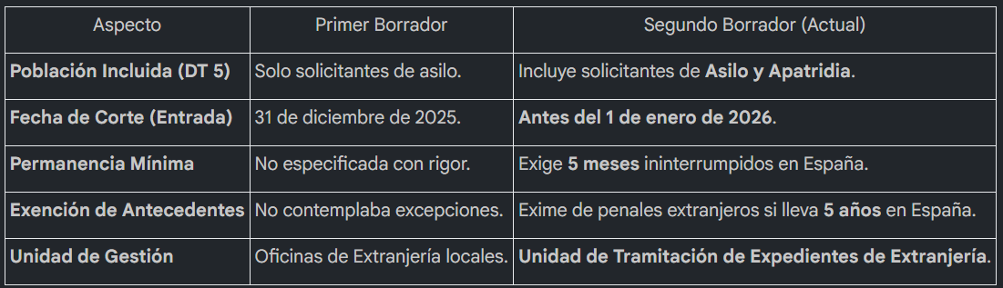 Guía de la Regularización Masiva en España 2026. Segundo Borrador