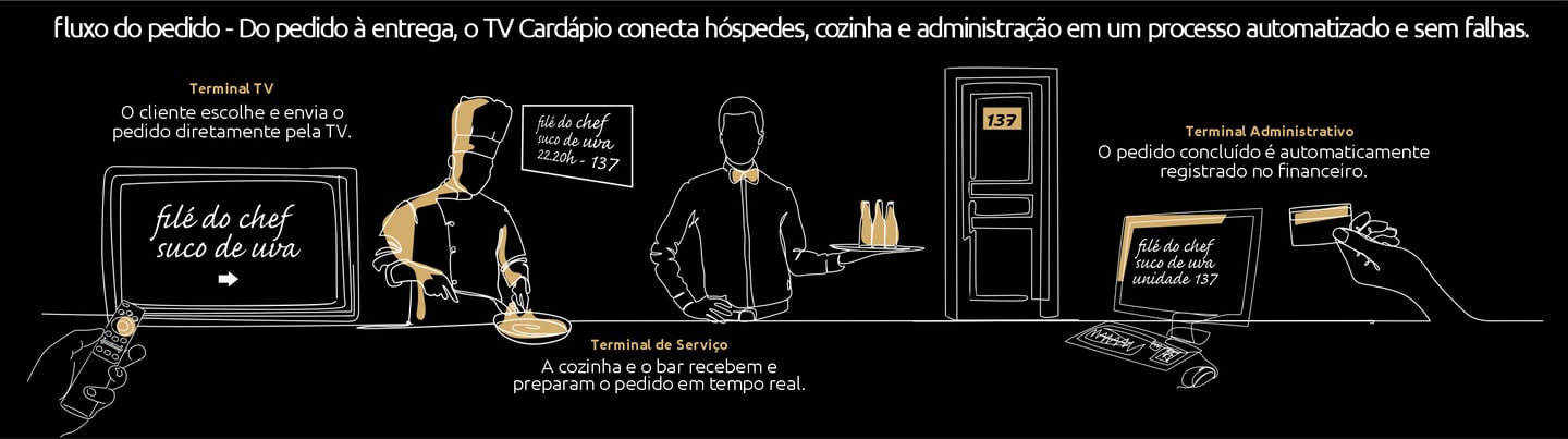 Fluxo do pedido automatizado do sistema TV Cardápio — cliente faz o pedido pela TV, cozinha prepara