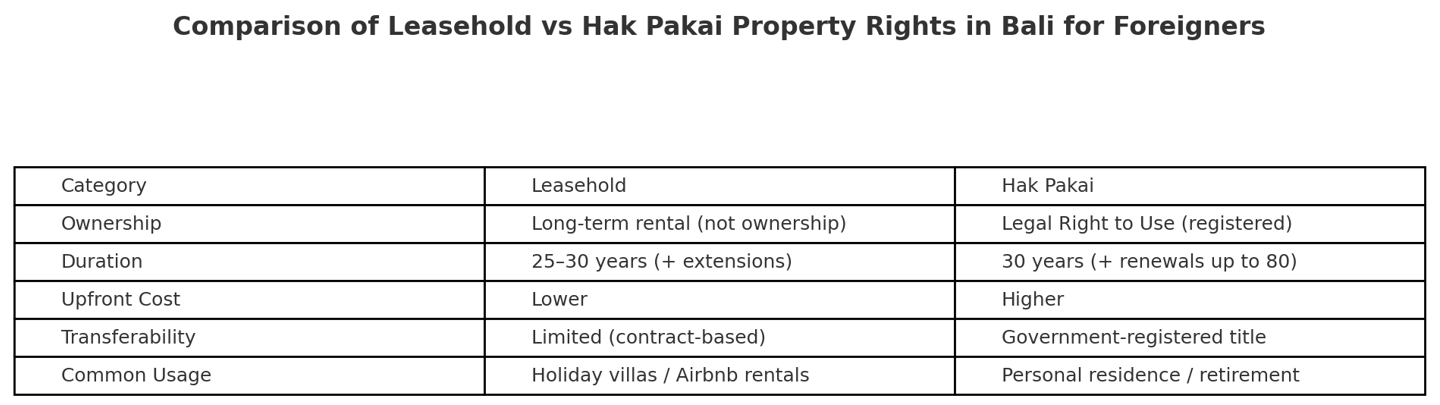 Comparison of leasehold and Hak Pakai property rights in Bali for foreigners