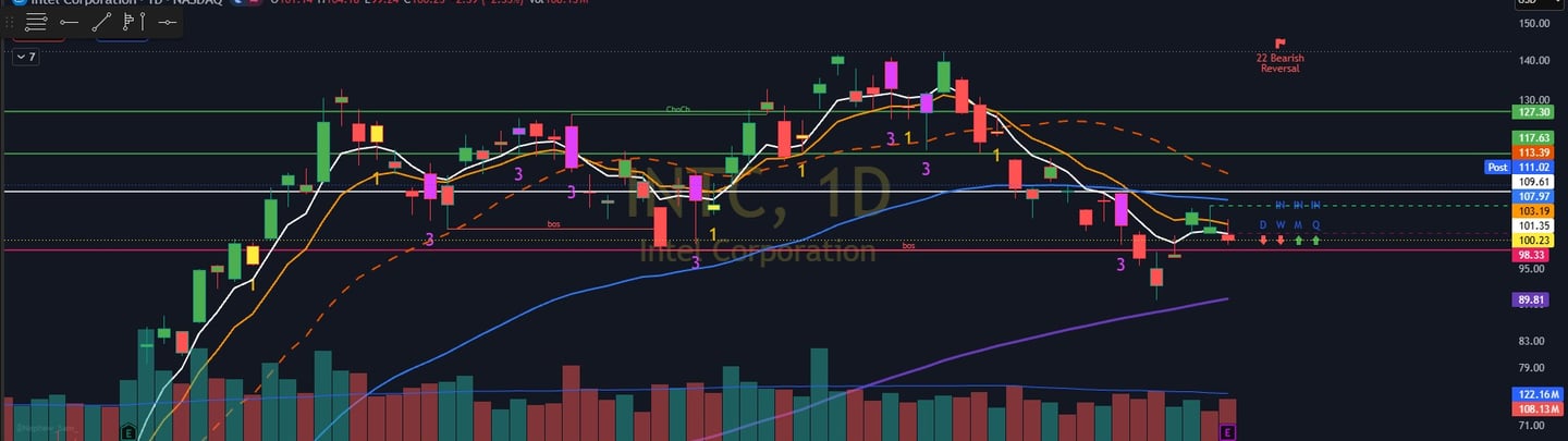 INTC earning chart and plan