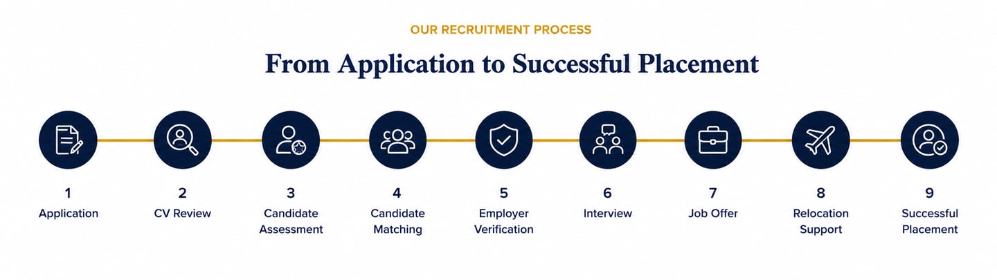 About VikHire Recruitment – Our recruitment process