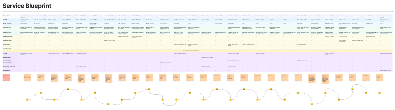 Service Blueprint