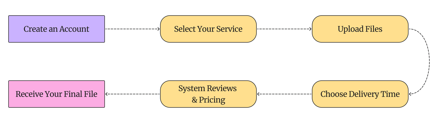 Flowchart showing steps from account creation to final file delivery.