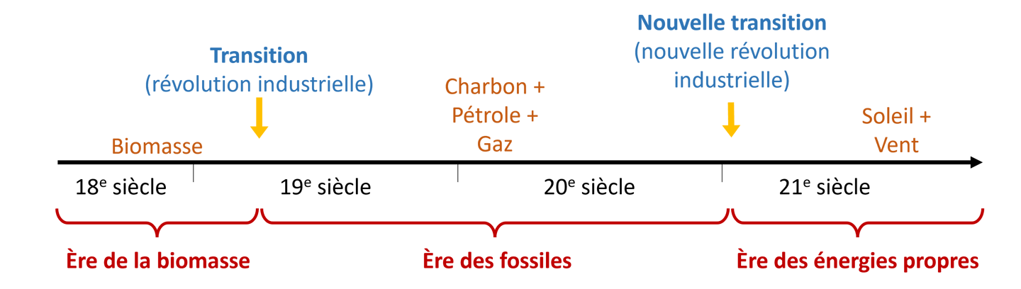 Le récit de la transition énergétique, avec remplacement des sources au cours du temps