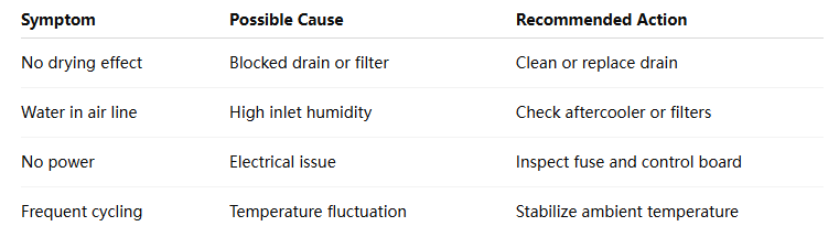 Level 1 Troubleshooting Air Compressor Dryer wemano