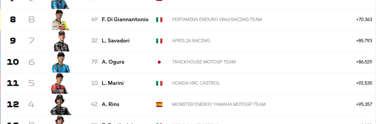 French GP race riders finishing order last week