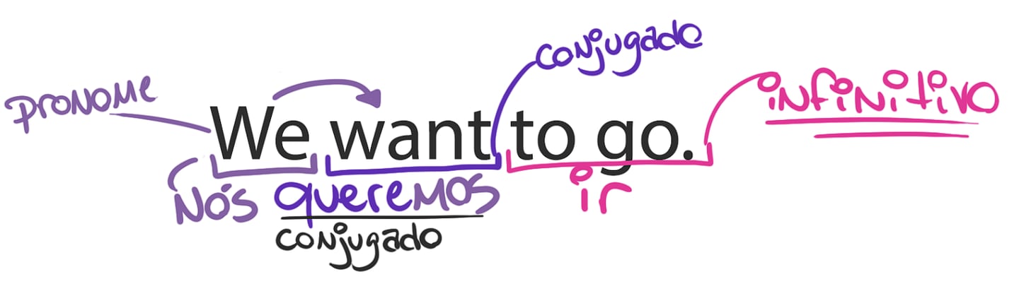 verbo conjugado vs infinitivo em inglês