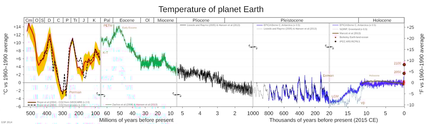 Graph of global temperature change over the past 500 million years