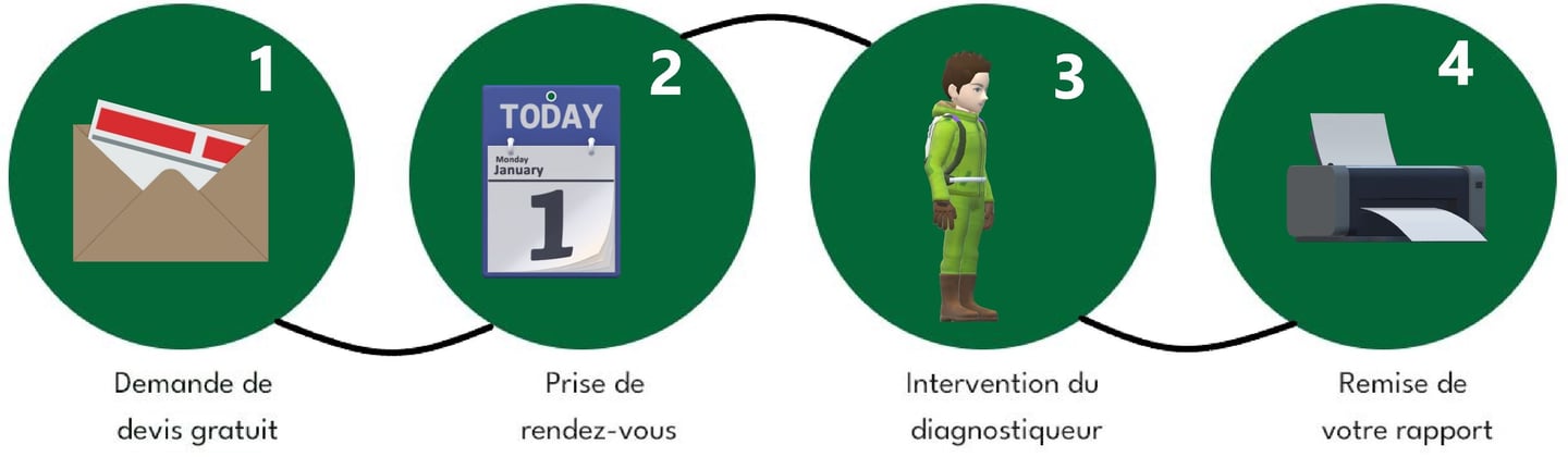 les 4 étapes pour obtenir votre diagnostic : devis, rdv, intervention, rapport