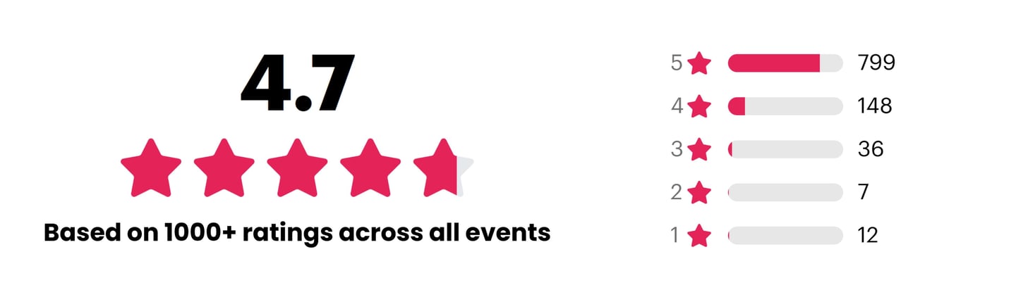 Auckland International Film Club's 4.7-star rating based on 1000+ event reviews.