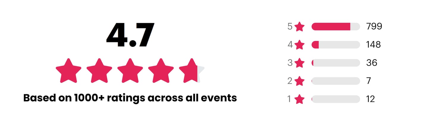 Auckland International Film Club's 4.7-star rating based on 1000+ event reviews.