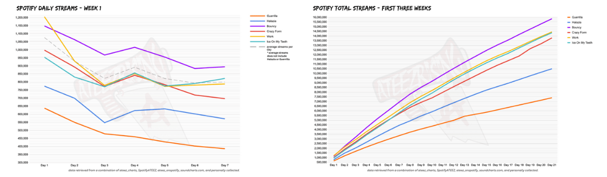 ATEEZ Golden Hour Part 2 Spotify stream charts for Week 1 and the first three weeks