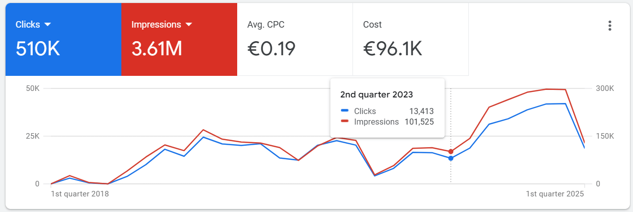google ads success in germany
