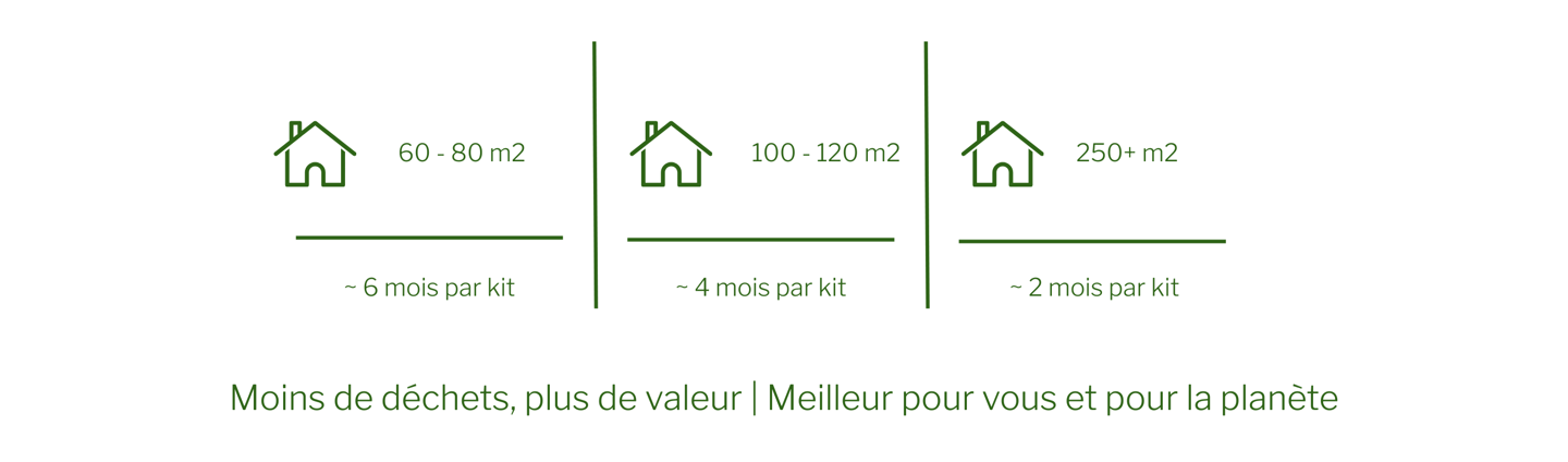 un kit 01 Origin dure 4 mois pour un logement de 120 m2 - 6 mois pour un logement de moins de 100m2 
