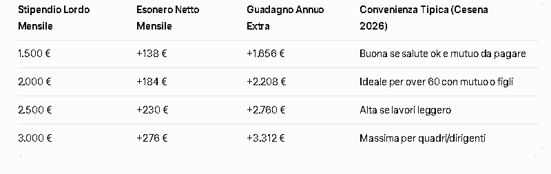 Tabella con simulazione 2026 del Bonus Maroni  stipendi lordi, esonero netto mensile, guadagno annuo