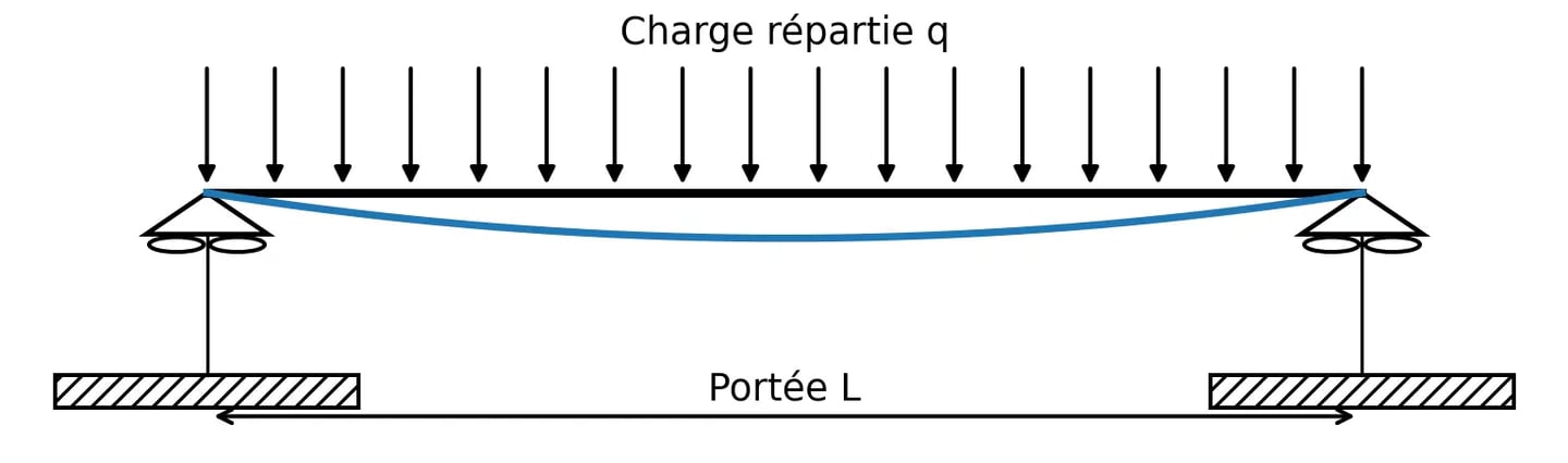 Shéma poutre sur 2 appuis