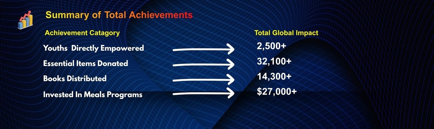 Summary of total achievement