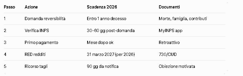 Tabella con 5 passi per ottenere e proteggere la pensione di reversibilità INPS nel 2026: domanda, v