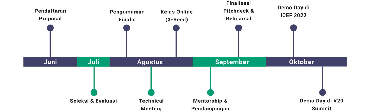 timeline call for innovation climate innovation league