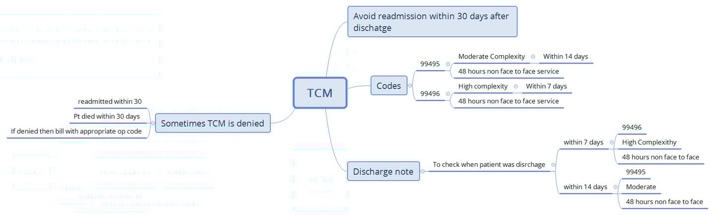 Transition care management summary