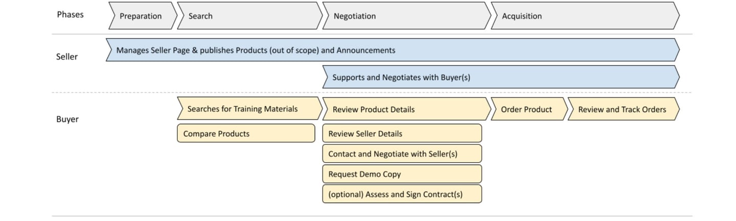 core user flows