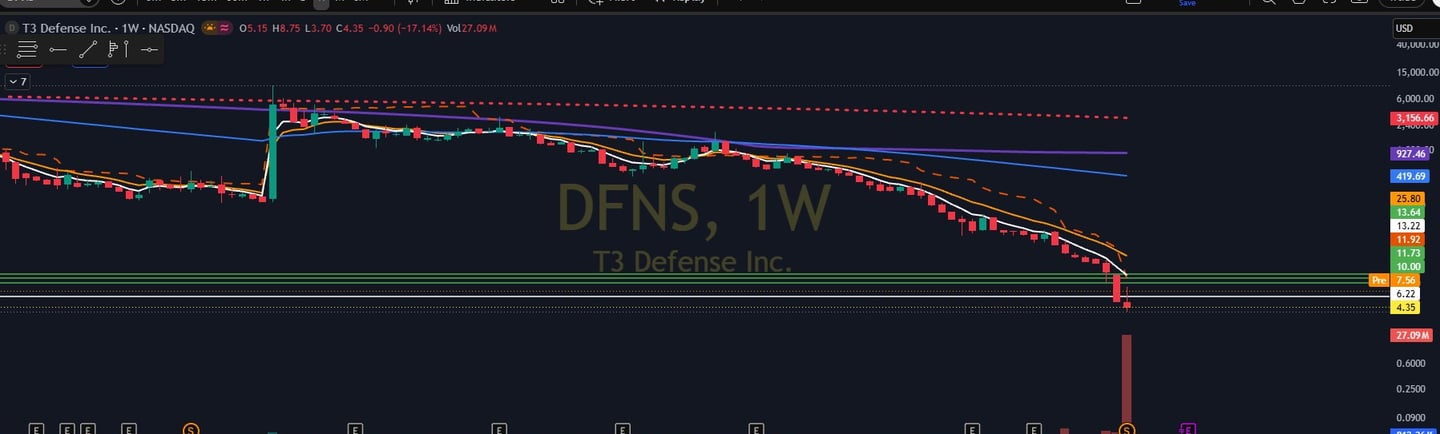 DFNS Stock Price and Analysis