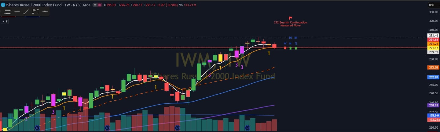 IWM Stock Analysis and price levels
