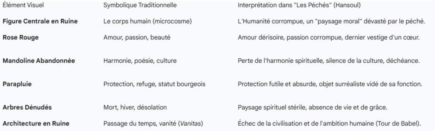 Tableau les péchés