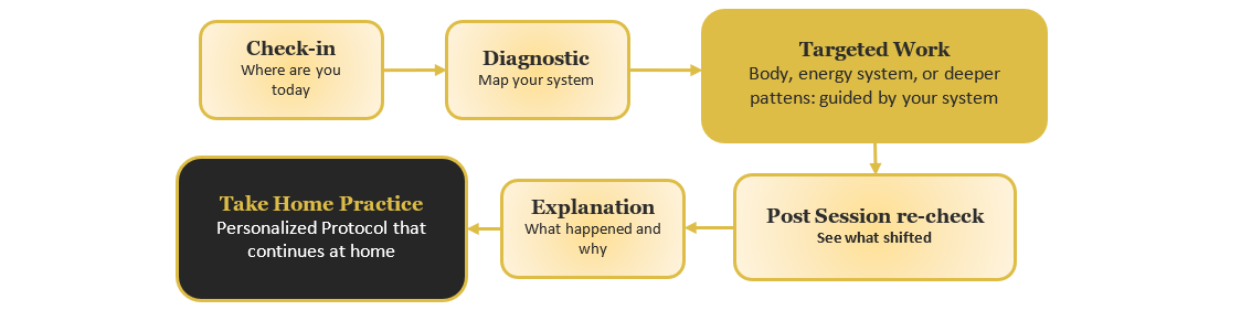 A flow diagram showing the process for a neo-shamanic services session