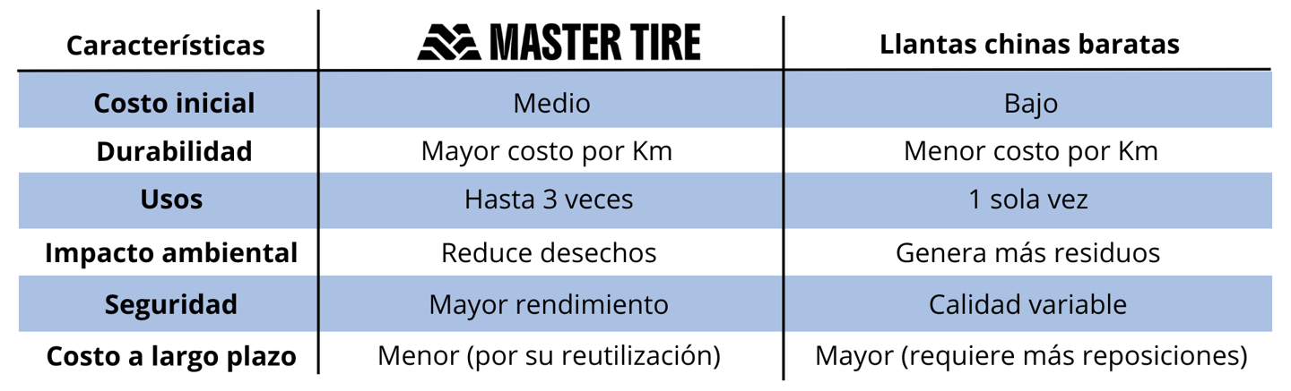 Tabla comparativa de las llantas chinas contra las llantas renovadas