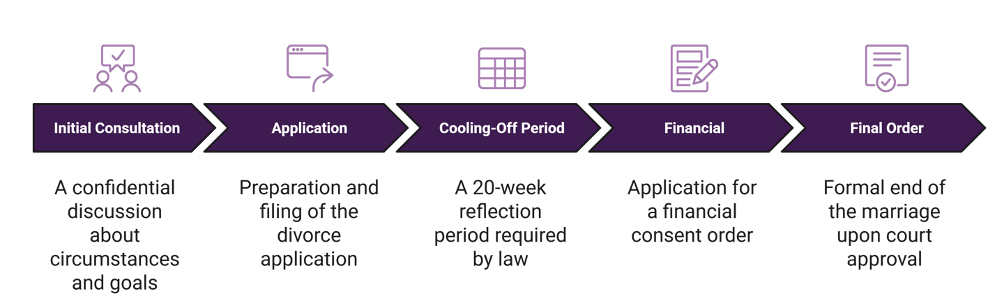 Divorce process
