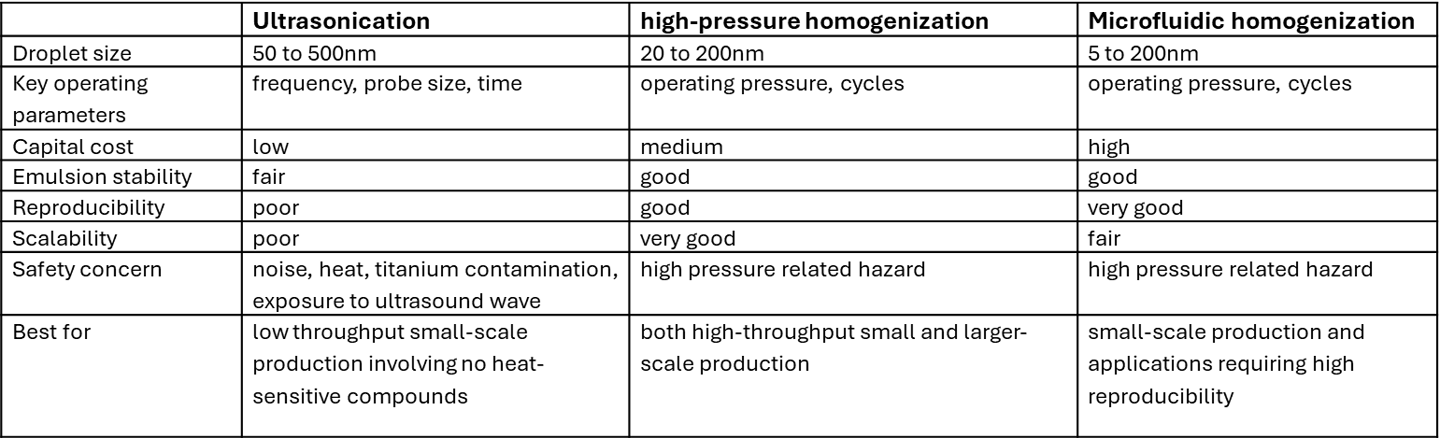 high pressure homogenizer for CBD nanoemulsion