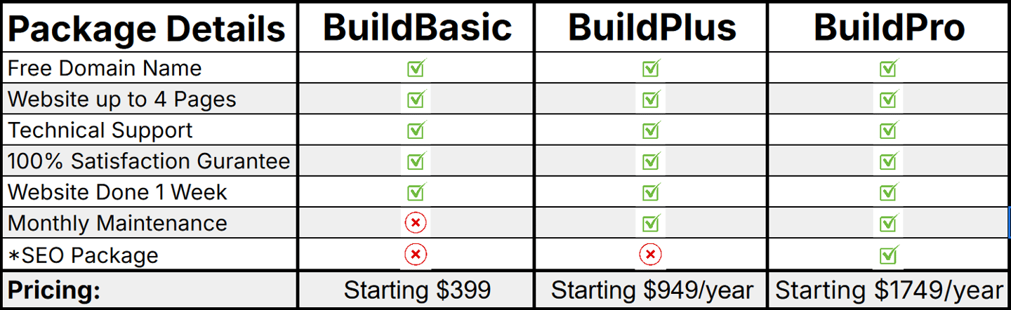 An Image showing our first three plans BuildBasic, BuildPlus, BuildPro and what each plan includes.