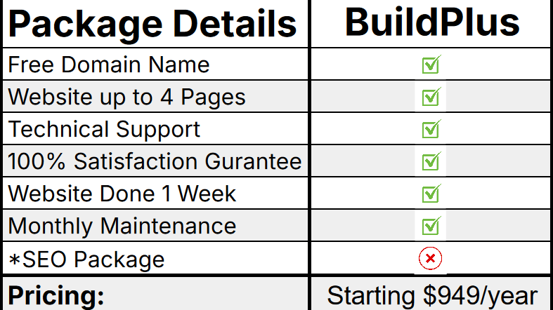 BuildPlus is the second plan of Blue Collar Web Experts.  It's a basic plan starting at $949.