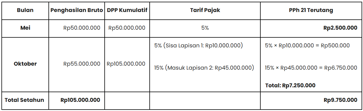 perhitungan pajak penghasilan pasal 21 untuk mantan pegawai (metode lama)