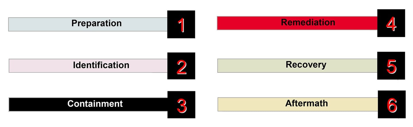 Gerenciamento de Incidentes baseado no CERT, FIRST e ISO-27035