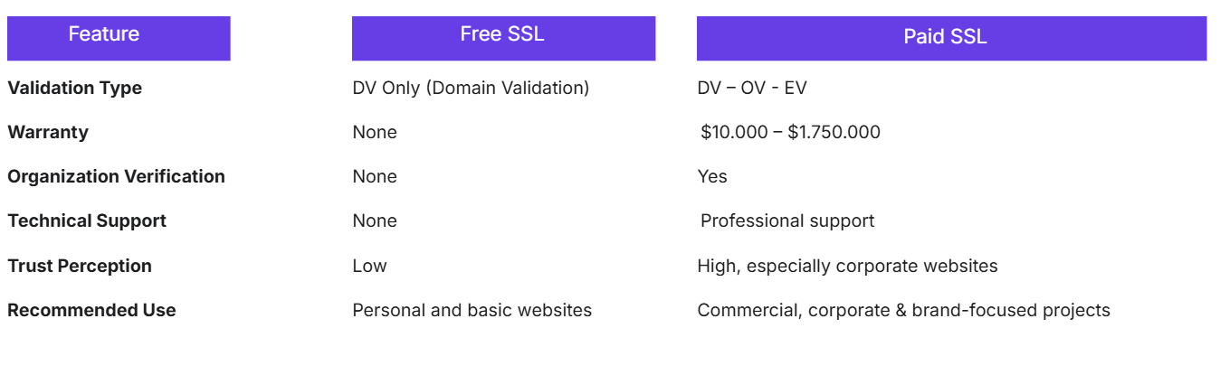 a table with a list of features of different types of service
