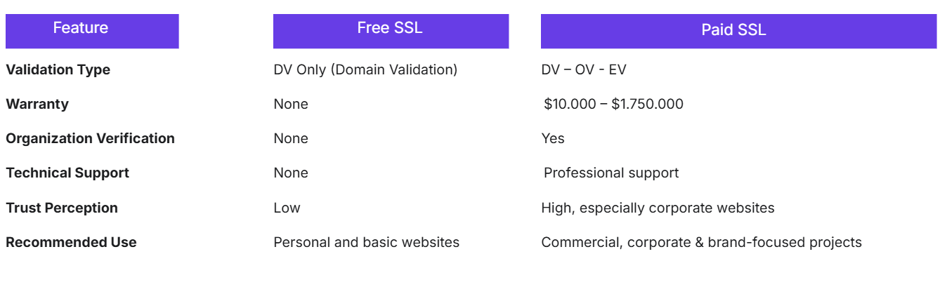 a table with a list of features of different types of service