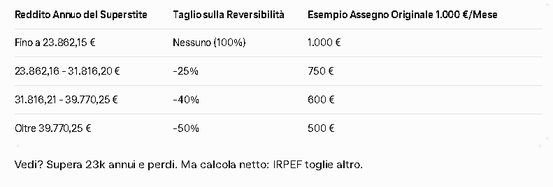 Tabella riassuntiva dei tagli alla pensione di reversibilità 2026 in base al reddito del superstite.