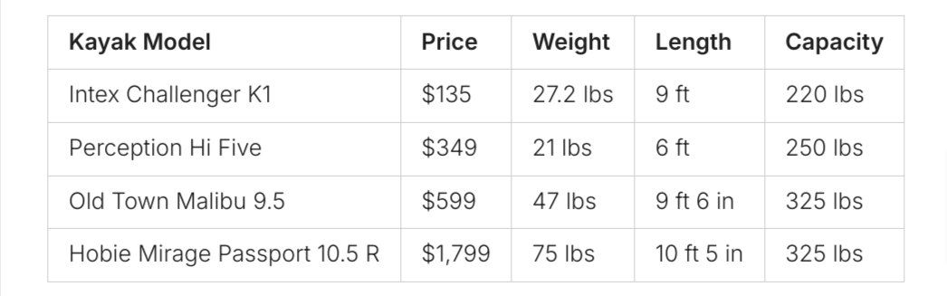 beginner fishing kayak comparison chart