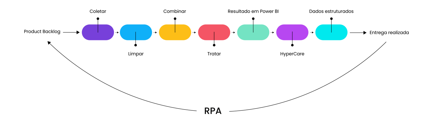 Imagem com formas representando um processo de entrega de Big Data & Analytics