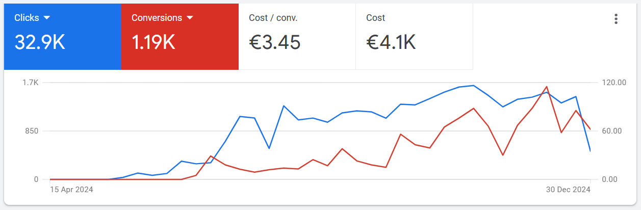 a dashboard dashboard showing a chart of the average price of an ads