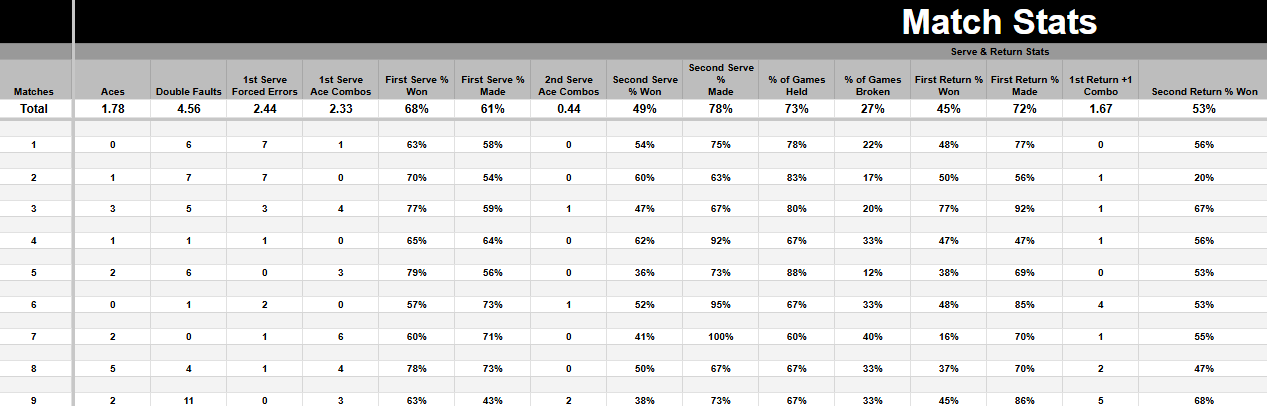 Cesar Performance Coach Tournament Match Stats